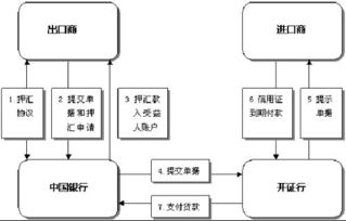 買(mǎi)方押匯會(huì)計(jì)科目