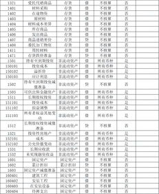 預算會(huì )計預算結余類(lèi)會(huì )計科目包括