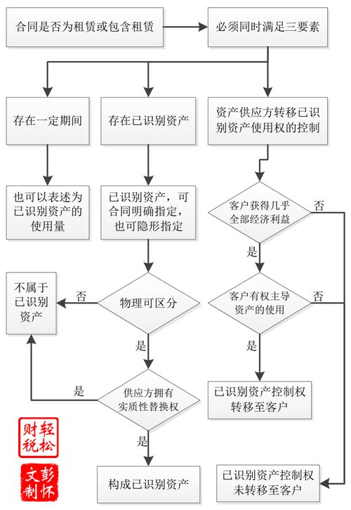 租賃,會計科目,會議