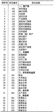 賬務(wù),合作社,會(huì )計科目,專(zhuān)業(yè)