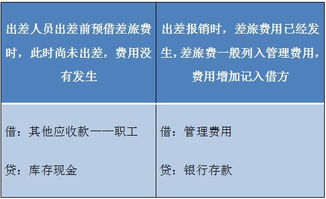 會(huì )計科目分錄怎么分,會(huì )計科目分錄大全,會(huì )計科目和分錄的區別