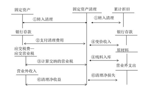 企業(yè)汽車轉(zhuǎn)讓會(huì)計(jì)科目