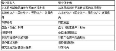 營(yíng)業(yè)外收入包括,營(yíng)業(yè)外收入項目的盤(pán)盈利得包括,營(yíng)業(yè)外收入盤(pán)盈利得一般計入什么