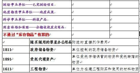 毛利率,核算,會(huì )計科目,庫存商品