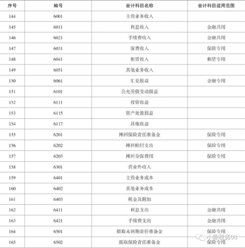 明細表,服務(wù)業(yè),會(huì )計科目,設置