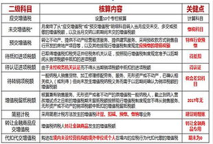 增值稅,會(huì )計科目,設置
