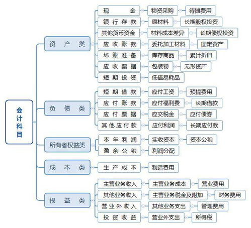 會(huì )計科目使用不準確違反了什么法律法規,會(huì )計科目使用不準確,如何整改,會(huì )計科目核算不準確