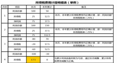 香港會(huì )計科目利潤總額