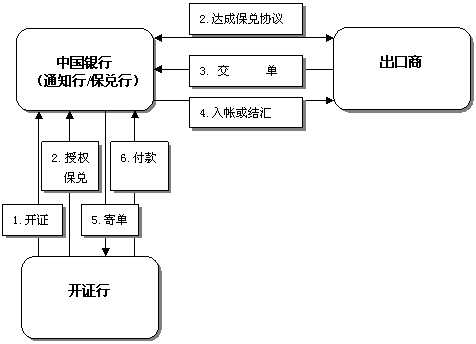 出口押匯的會(huì )計科目