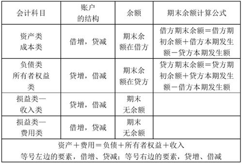 六大會(huì )計科目的借貸方向,怎樣記住會(huì )計科目借貸方向,會(huì )計科目借貸方向圖表