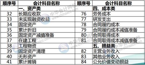 開(kāi)發(fā)企業(yè)的常用的會(huì )計科目