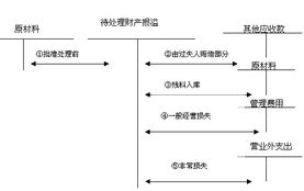 存貨盤(pán)虧損失應計入的會(huì )計科目