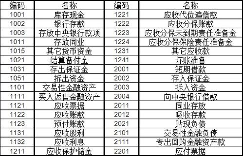 會(huì )計科目和代碼總結