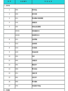 簡(jiǎn)述,歸納,概況,會(huì )計科目