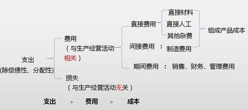 會(huì )計科目