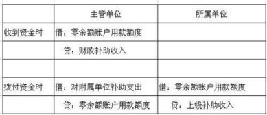 職工就業(yè)補(bǔ)助金怎么做會(huì)計(jì)科目