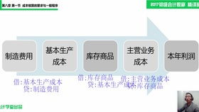 會(huì )計科目,餐飲