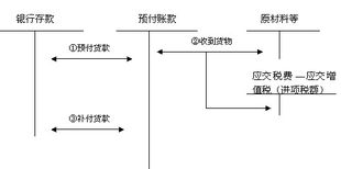 預付貨款的會(huì )計科目