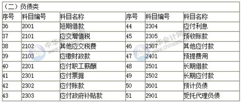 中小學(xué)會(huì )計制度2019會(huì )計科目,2019政府會(huì )計科目,2019會(huì )計科目低值易耗品