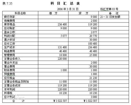 三欄式明細賬會(huì )計科目,適合三欄式明細賬的會(huì )計科目有哪些,登記三欄式明細賬有哪些會(huì )計科目