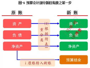 政府會(huì )計核算中預算會(huì )計科目包括哪些,政府會(huì )計核算中,預算會(huì )計科目包括,政府會(huì )計核算中預算會(huì )計報表至少包括