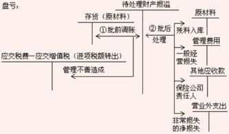 計入,存貨,虧損,會(huì )計科目