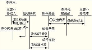 小規模受托代銷(xiāo)商品會(huì )計科目
