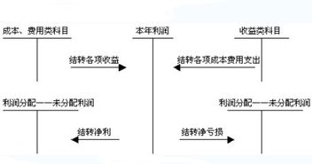 彌補以前度虧損屬于哪種會計科目