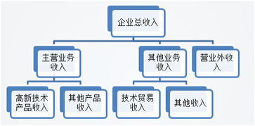 銷(xiāo)售收入,工業(yè)企業(yè),會(huì )計科目