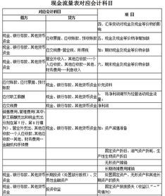 會(huì )計科目與現金流量表項目