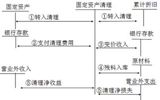 處置固定資產(chǎn)損益的會(huì )計科目