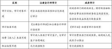 審計,會(huì )計科目,單位,行政