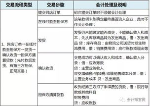 商行,會(huì )計科目