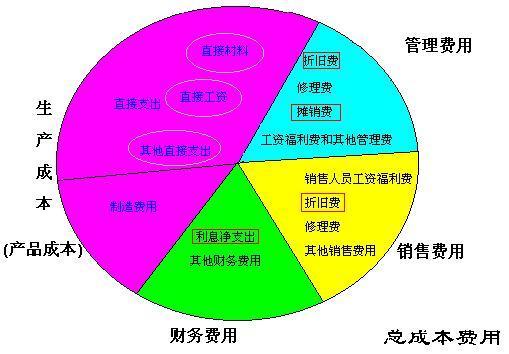 業(yè)務(wù)提成會(huì )計科目