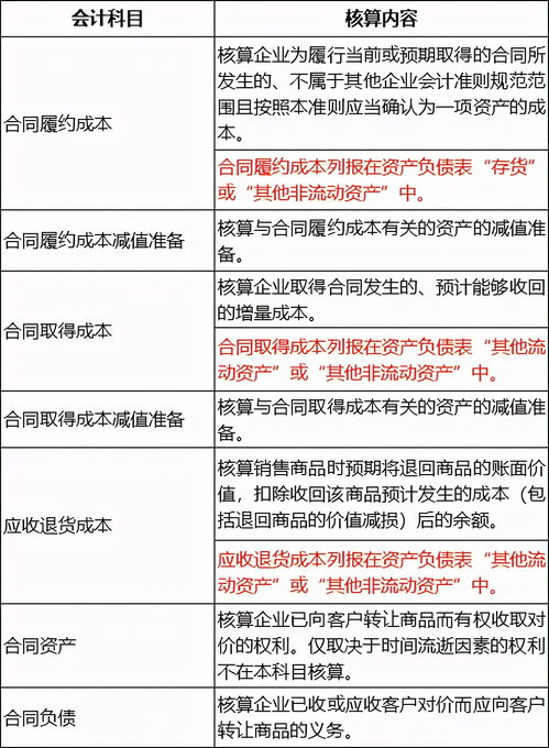 合同扣點(diǎn)會(huì )計科目