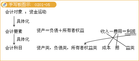 2013板會計科目