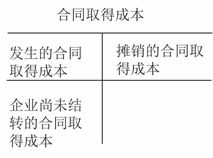 服務(wù)類(lèi)企業(yè)會(huì )計科目,合同結算會(huì )計科目,合同資產(chǎn)是會(huì )計科目嗎