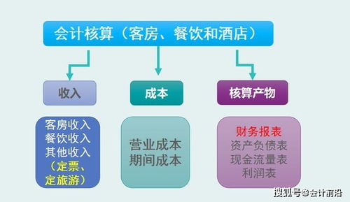 餐飲業(yè)酒店會(huì)計(jì)科目