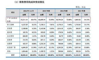 銷(xiāo)售商品支付的運費的會(huì )計科目,銷(xiāo)售商品的運費計入什么會(huì )計科目,銷(xiāo)售商品運費屬于什么會(huì )計科目