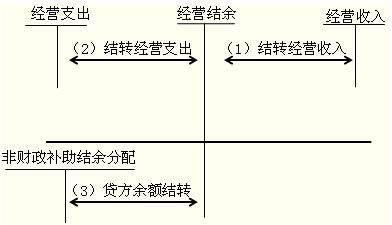 會(huì )計科目,業(yè)務(wù),出售