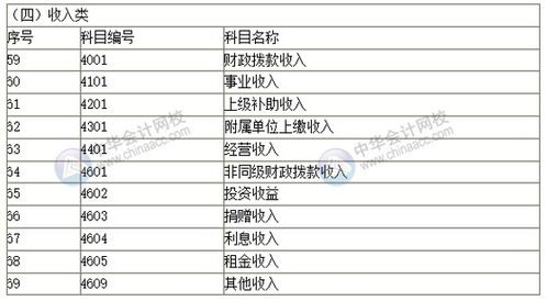 補助,經(jīng)費,會(huì )計科目,政府