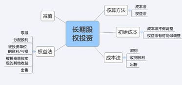 對外單位的長(cháng)期投資屬于什么會(huì )計科目