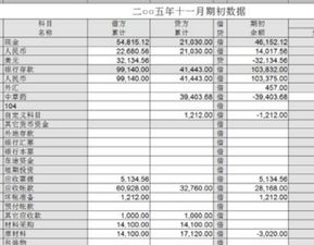 哪些會(huì )計科目期初數為0