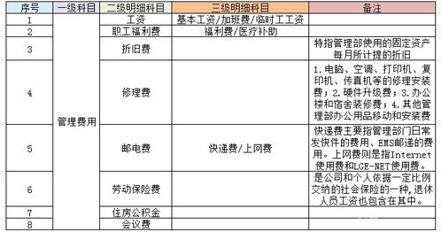 人工費,會(huì )計科目