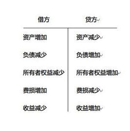 會(huì )計科目借方減少,資金帳戶(hù)不變如何憑證,會(huì )計科目借方增加貸方減少的科目,哪些會(huì )計科目借方表示減少