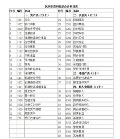 最新版,民間,會(huì )計科目,組織