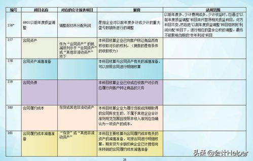 會計科目六大類表,房地產(chǎn)會計科目六大類,會計科目賬戶六大類