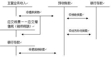 1132預收賬款會(huì )計科目