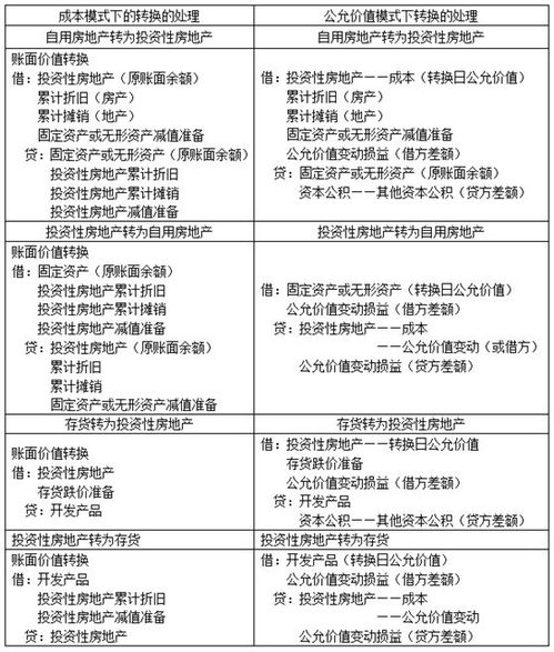 會計科目投資性房地產(chǎn)的使用