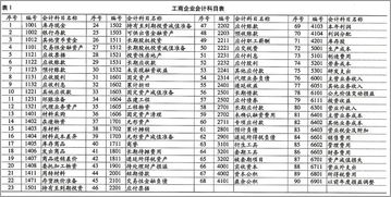 會(huì )計科目體系建設